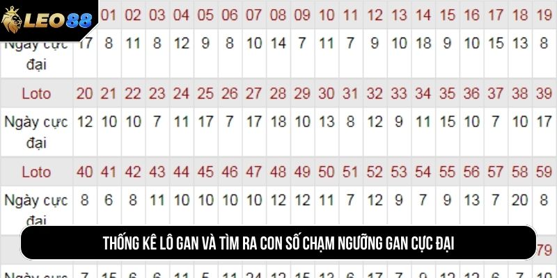 Thống kê lô gan và tìm ra con số chạm ngưỡng gan cực đại